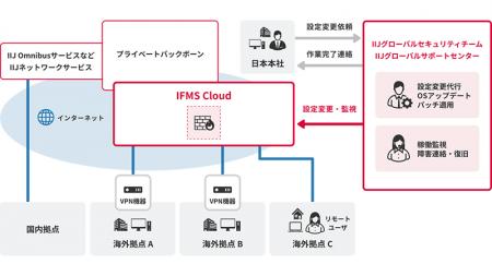 IIJ、海外ファイアウォール運用管理サービス「IIJ Fir IIJ、海外ファイアウォール運用管理サービス「IIJ Fir