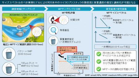河川中の幅広いサイズのマイクロプラスチック濃度を統
