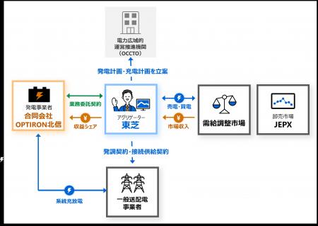 【東芝】木島平・蓮蓄電所のEPC、運用保守およびutf-8
