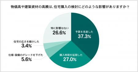 住宅購入検討層の73.4％が物価高の影響を実感　「予算