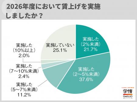 4社に3社が賃上げ実施、上げ幅は「2~5%未満」が37.6 4社に3社が賃上げ実施、上げ幅は「2~5%未満」が37.6