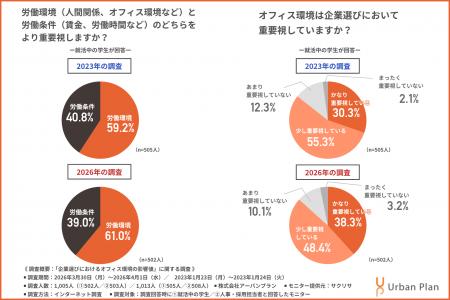 【「オフィス環境をかなり重視」する就活生が2023年比 【「オフィス環境をかなり重視」する就活生が2023年比