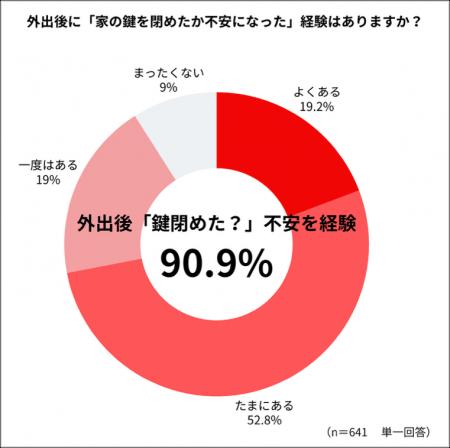 【SwitchBot】共働き世帯の9割以上が「鍵閉めたっけ？
