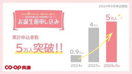 コープ共済「お誕生前申し込み」 受付開始から20か月 コープ共済「お誕生前申し込み」 受付開始から20か月