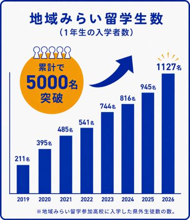 高校進学の選択肢が多様化 地方の公立高校に進学する 高校進学の選択肢が多様化 地方の公立高校に進学する