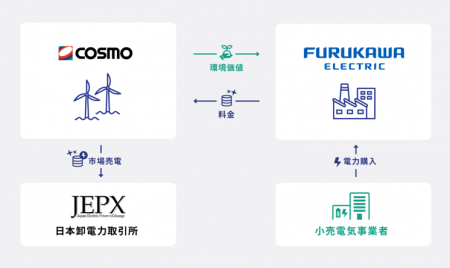 古河電気工業株式会社とコスモエコパワー株式会社が遠 古河電気工業株式会社とコスモエコパワー株式会社が遠