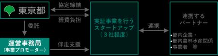 東京都の農地においてカーボンクレジットが創出されま 東京都の農地においてカーボンクレジットが創出されま