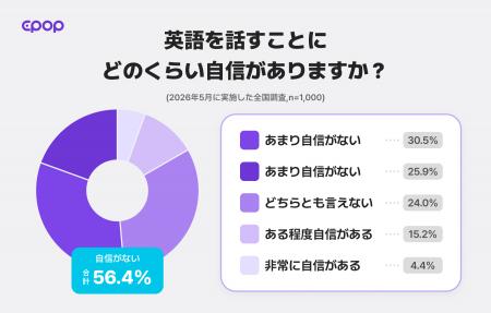 【全国調査】77%が「単語だけでも英語が伝わった経験 【全国調査】77%が「単語だけでも英語が伝わった経験