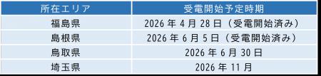 系統用蓄電所取得に関するお知らせ 系統用蓄電所取得に関するお知らせ