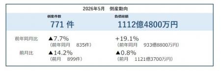 2026年5月の倒産件数、6カ月ぶりに前年を下回る 「物