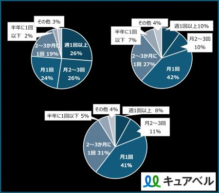 20代男性の26%が週1回以上サプリ購入で全体の3.3倍、 20代男性の26%が週1回以上サプリ購入で全体の3.3倍、
