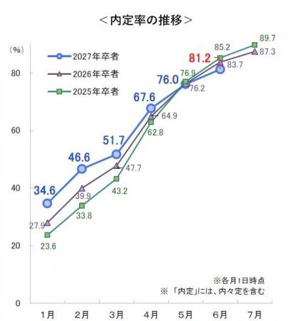 〈速報〉27卒学生の6月1日時点の内定率は81.2％、前年