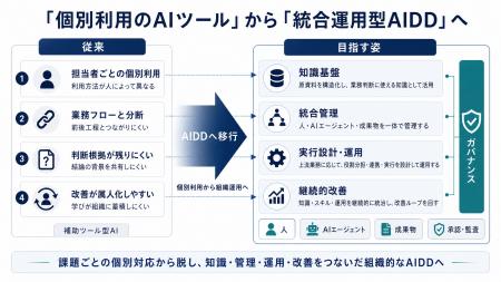 株式会社イー・ビジネス、企業向けAI駆動開発ソリュー 株式会社イー・ビジネス、企業向けAI駆動開発ソリュー