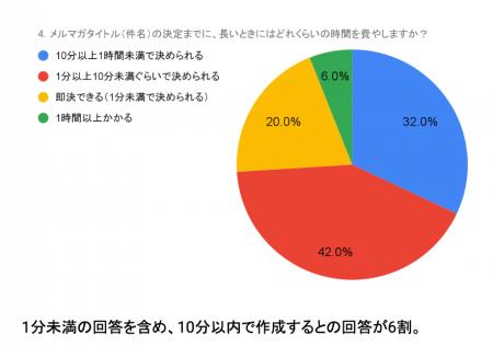【独自調査】「件名作成は10分以内」で効率と満足度の