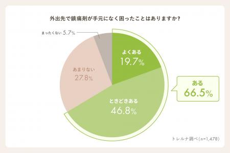 【トレルナ調査】生理痛時、外出先で鎮痛剤が手元にな 【トレルナ調査】生理痛時、外出先で鎮痛剤が手元にな