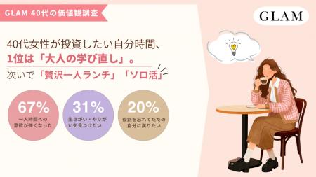 40代女性が投資したい自分時間、1位は「大人の学び直 40代女性が投資したい自分時間、1位は「大人の学び直
