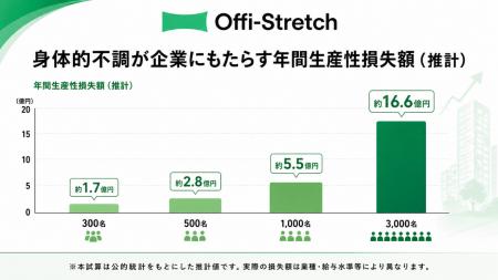 肩こり・腰痛による機会損失、 従業員1,000名企業で年 肩こり・腰痛による機会損失、 従業員1,000名企業で年