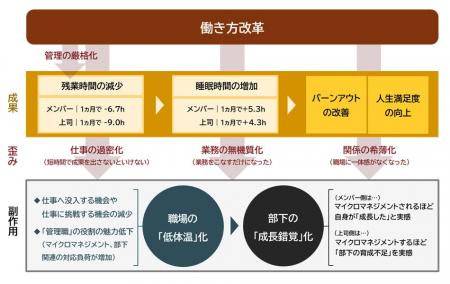 「働き方改革による就業と意識の変化に関する定量調査 「働き方改革による就業と意識の変化に関する定量調査