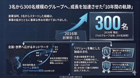 【iYell 創業10周年】わずか3名から300名体制、累計調 【iYell 創業10周年】わずか3名から300名体制、累計調
