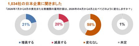 国内調査対象企業の雇用意欲は、前四半期比-9ポイント 国内調査対象企業の雇用意欲は、前四半期比-9ポイント