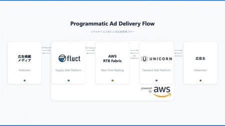 fluct SSP、日本で初めてAWSの「AWS RTB Fabric」に適 fluct SSP、日本で初めてAWSの「AWS RTB Fabric」に適
