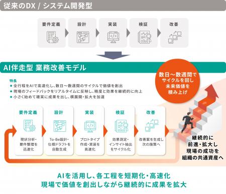 フューチャー、医療業界向けAI伴走型コンサルティング