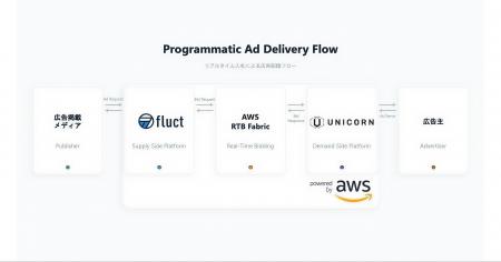 UNICORN、全自動マーケティングプラットフォーム「UNI