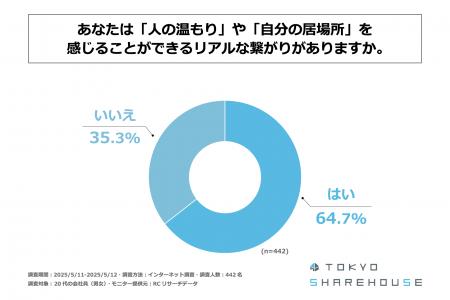 20代の会社員の3人に1人以上が、人の温もりや自分の居 20代の会社員の3人に1人以上が、人の温もりや自分の居