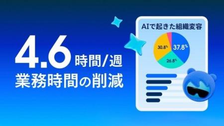 Salesforce、AI活用で創出した週平均4.6時間を「顧客 Salesforce、AI活用で創出した週平均4.6時間を「顧客