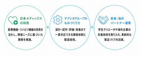 ヤブシタグループが医療・介護ロボット開発次世代人材 ヤブシタグループが医療・介護ロボット開発次世代人材