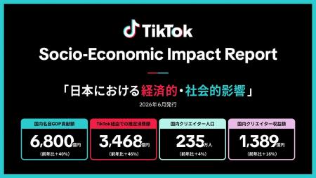 TikTok、日本における経済効果を発表。2025年、TikTok TikTok、日本における経済効果を発表。2025年、TikTok