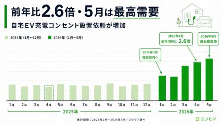 前年比2.6倍・5月は最高需要　増加が続く自宅EV充電コ