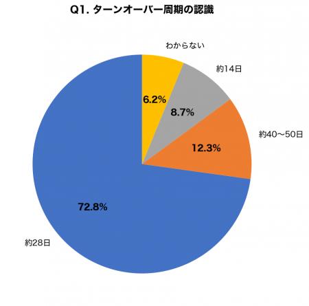【時の記念日×肌時間調査】「ターンオーバーは28日」