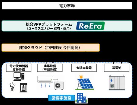 VPP事業を見据えたシステム連携の実証を開始 VPP事業を見据えたシステム連携の実証を開始