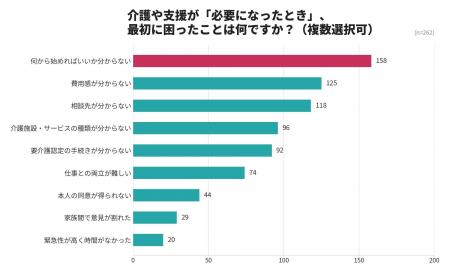 介護経験者の約6割が「何から始めればいいか分からな 介護経験者の約6割が「何から始めればいいか分からな