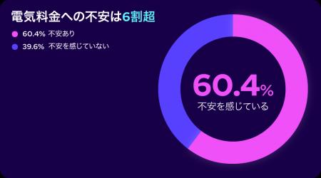 オクトパスエナジー調査:生活者の“行動停滞”が浮き彫 オクトパスエナジー調査:生活者の“行動停滞”が浮き彫