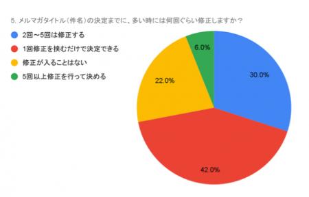 【独自調査】メルマガ件名の修正は1回がいいかもしれ