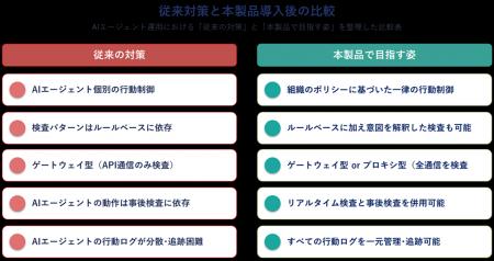 AIエージェントや生成AIを守るための国産セキュリティ