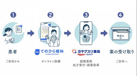 InnoJin、楽天グループの「ヨヤクスリ薬局」と連携開 InnoJin、楽天グループの「ヨヤクスリ薬局」と連携開