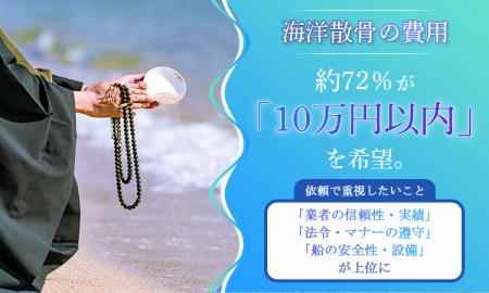 海洋散骨の費用、約72％が「10万円以内」を希望。依頼