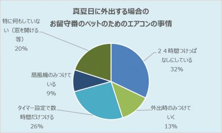“つけっぱなし or 最低限の対策” ペットの留守番時冷