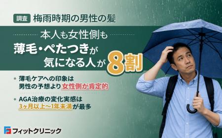 【調査】梅雨時期の男性の髪、本人も女性側も薄毛・ぺ 【調査】梅雨時期の男性の髪、本人も女性側も薄毛・ぺ