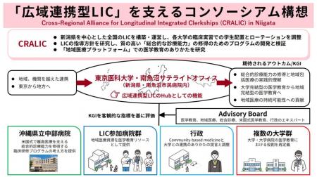 東京医科大学が、長期滞在型臨床実習（LIC）の充utf-8