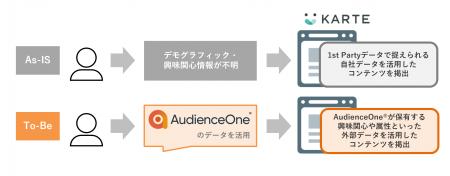 Hakuhodo DY ONEのDMP「AudienceOne(R)」とCXプラット Hakuhodo DY ONEのDMP「AudienceOne(R)」とCXプラット