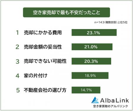 【空き家売却で不安だったことランキング】経験者143 【空き家売却で不安だったことランキング】経験者143