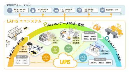 空間iPaaS基盤「LAPIS」を軸にソリューションビジネス 空間iPaaS基盤「LAPIS」を軸にソリューションビジネス