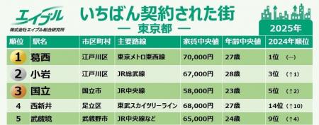 ≪東京都 ひとり暮らし≫“住みたい街ランキング”は置い