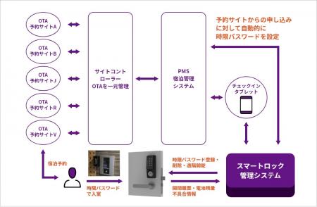 Smart Order PMS、「Baycomスマートロック」との連携 Smart Order PMS、「Baycomスマートロック」との連携