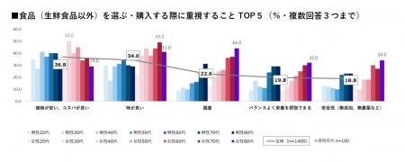 【食に関する意識・実態調査2026】物価高が続くなかで 【食に関する意識・実態調査2026】物価高が続くなかで