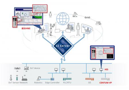 【横河電機】「OpreX Collaborative Information Serv